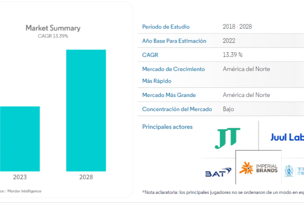 Examinando las dimensiones y la cuota de mercado de los cigarrillos electrónicos: Tendencias de Crecimiento y Proyecciones (2023 – 2028)